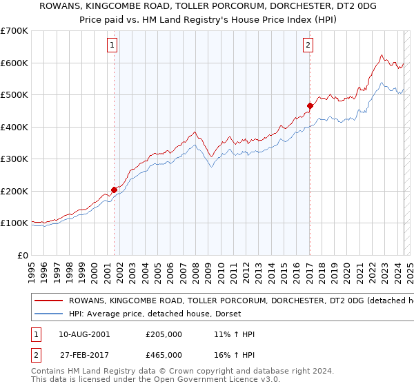 ROWANS, KINGCOMBE ROAD, TOLLER PORCORUM, DORCHESTER, DT2 0DG: Price paid vs HM Land Registry's House Price Index