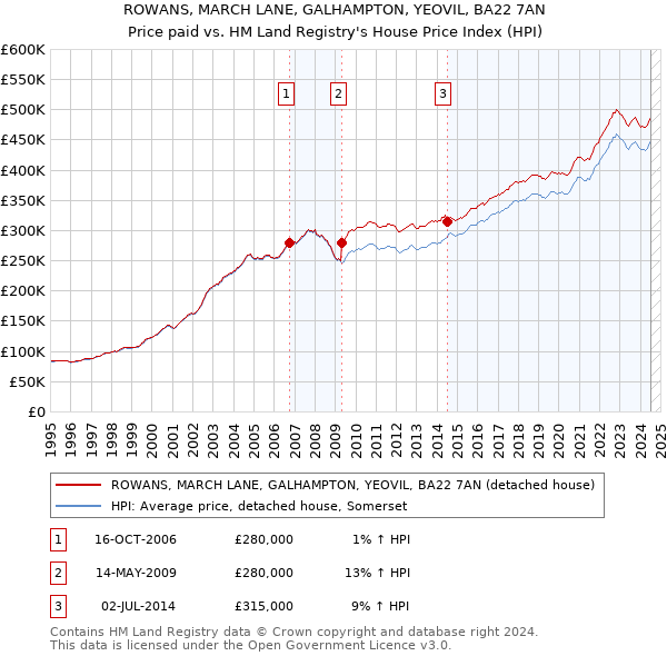 ROWANS, MARCH LANE, GALHAMPTON, YEOVIL, BA22 7AN: Price paid vs HM Land Registry's House Price Index