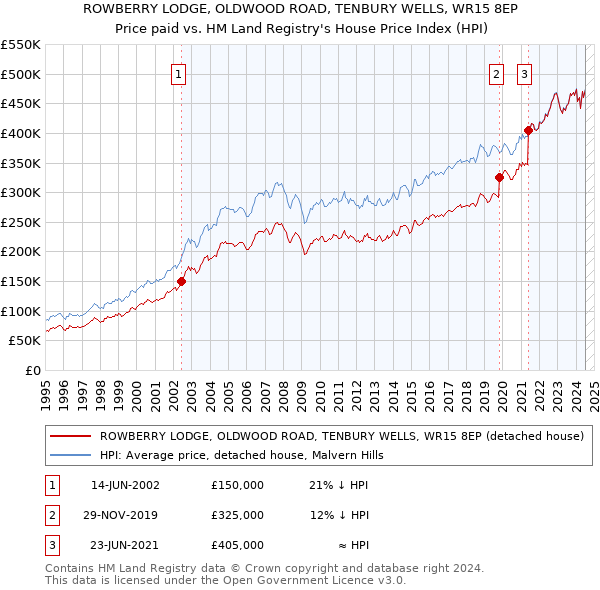 ROWBERRY LODGE, OLDWOOD ROAD, TENBURY WELLS, WR15 8EP: Price paid vs HM Land Registry's House Price Index