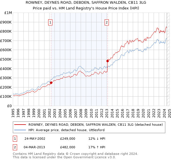 ROWNEY, DEYNES ROAD, DEBDEN, SAFFRON WALDEN, CB11 3LG: Price paid vs HM Land Registry's House Price Index