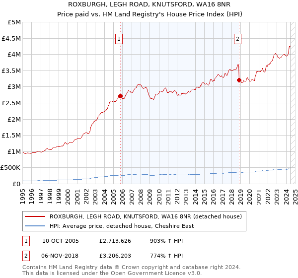 ROXBURGH, LEGH ROAD, KNUTSFORD, WA16 8NR: Price paid vs HM Land Registry's House Price Index