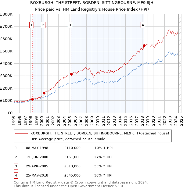 ROXBURGH, THE STREET, BORDEN, SITTINGBOURNE, ME9 8JH: Price paid vs HM Land Registry's House Price Index