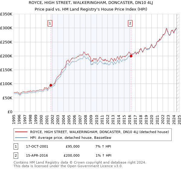 ROYCE, HIGH STREET, WALKERINGHAM, DONCASTER, DN10 4LJ: Price paid vs HM Land Registry's House Price Index