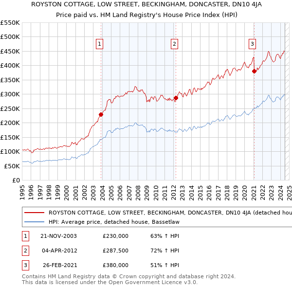 ROYSTON COTTAGE, LOW STREET, BECKINGHAM, DONCASTER, DN10 4JA: Price paid vs HM Land Registry's House Price Index