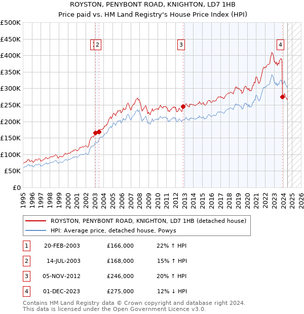 ROYSTON, PENYBONT ROAD, KNIGHTON, LD7 1HB: Price paid vs HM Land Registry's House Price Index