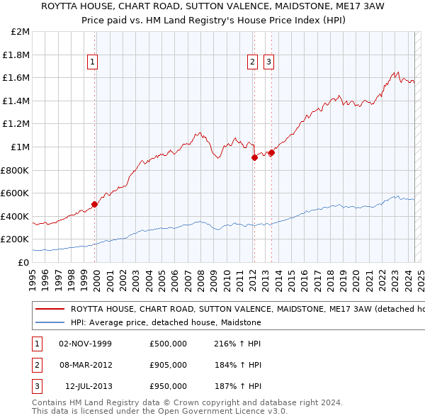 ROYTTA HOUSE, CHART ROAD, SUTTON VALENCE, MAIDSTONE, ME17 3AW: Price paid vs HM Land Registry's House Price Index