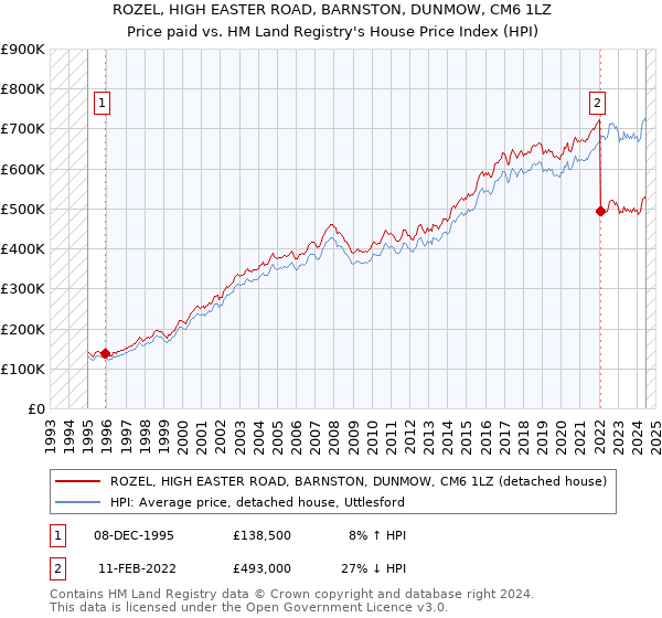 ROZEL, HIGH EASTER ROAD, BARNSTON, DUNMOW, CM6 1LZ: Price paid vs HM Land Registry's House Price Index