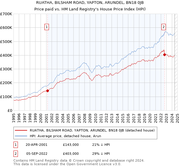 RUATHA, BILSHAM ROAD, YAPTON, ARUNDEL, BN18 0JB: Price paid vs HM Land Registry's House Price Index