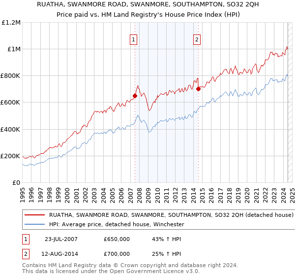 RUATHA, SWANMORE ROAD, SWANMORE, SOUTHAMPTON, SO32 2QH: Price paid vs HM Land Registry's House Price Index