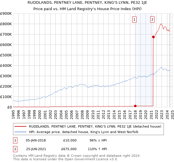 RUDDLANDS, PENTNEY LANE, PENTNEY, KING'S LYNN, PE32 1JE: Price paid vs HM Land Registry's House Price Index