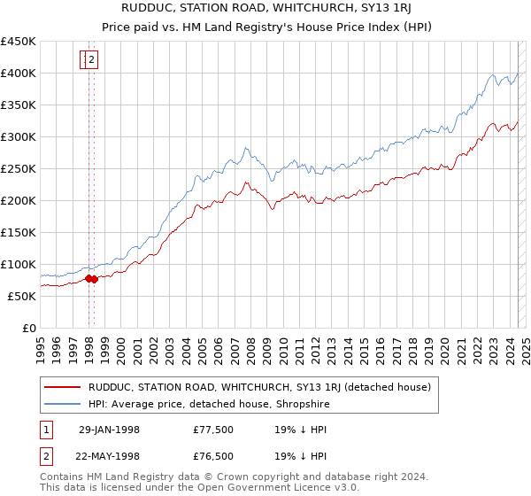 RUDDUC, STATION ROAD, WHITCHURCH, SY13 1RJ: Price paid vs HM Land Registry's House Price Index