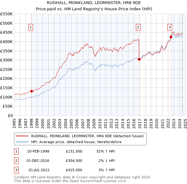 RUDHALL, MONKLAND, LEOMINSTER, HR6 9DE: Price paid vs HM Land Registry's House Price Index