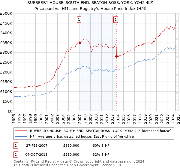 RUEBERRY HOUSE, SOUTH END, SEATON ROSS, YORK, YO42 4LZ: Price paid vs HM Land Registry's House Price Index