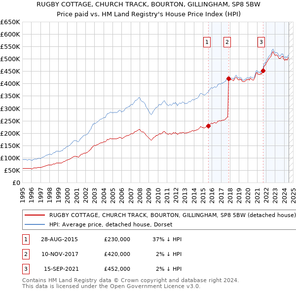 RUGBY COTTAGE, CHURCH TRACK, BOURTON, GILLINGHAM, SP8 5BW: Price paid vs HM Land Registry's House Price Index