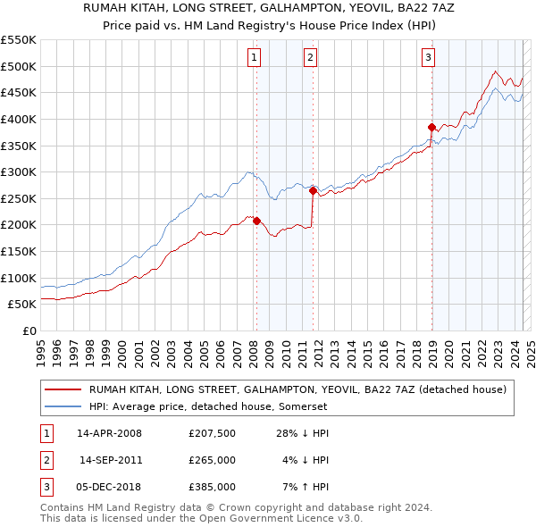 RUMAH KITAH, LONG STREET, GALHAMPTON, YEOVIL, BA22 7AZ: Price paid vs HM Land Registry's House Price Index