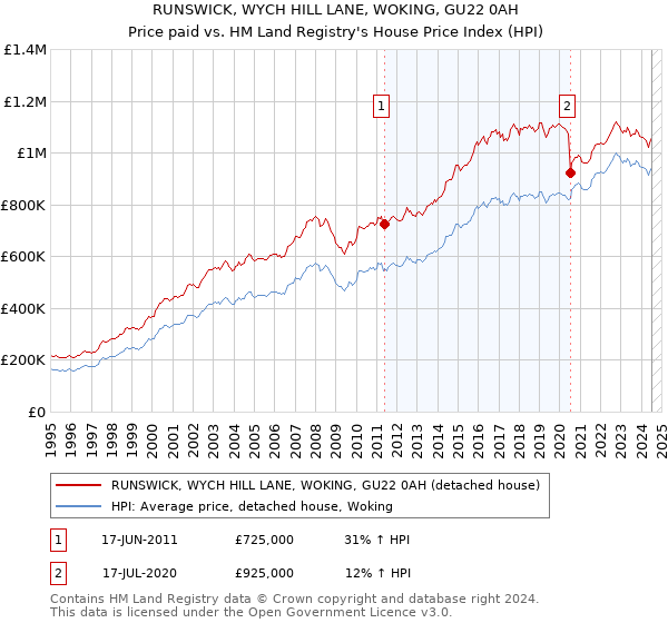 RUNSWICK, WYCH HILL LANE, WOKING, GU22 0AH: Price paid vs HM Land Registry's House Price Index