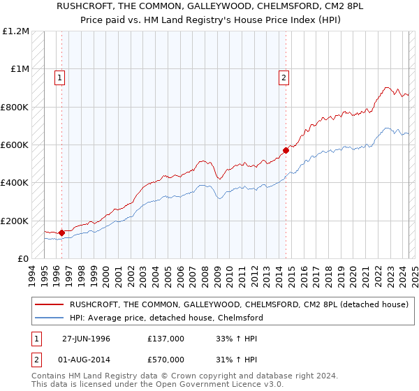 RUSHCROFT, THE COMMON, GALLEYWOOD, CHELMSFORD, CM2 8PL: Price paid vs HM Land Registry's House Price Index