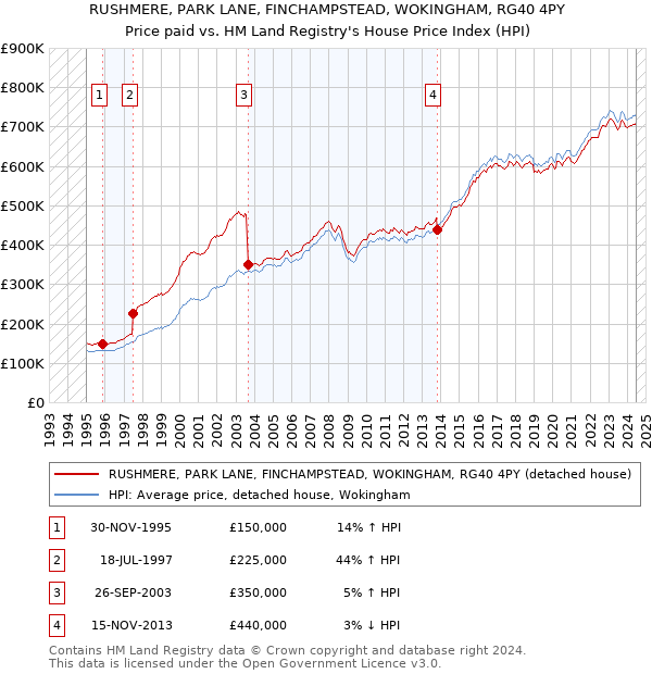 RUSHMERE, PARK LANE, FINCHAMPSTEAD, WOKINGHAM, RG40 4PY: Price paid vs HM Land Registry's House Price Index