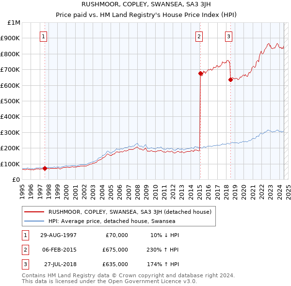 RUSHMOOR, COPLEY, SWANSEA, SA3 3JH: Price paid vs HM Land Registry's House Price Index