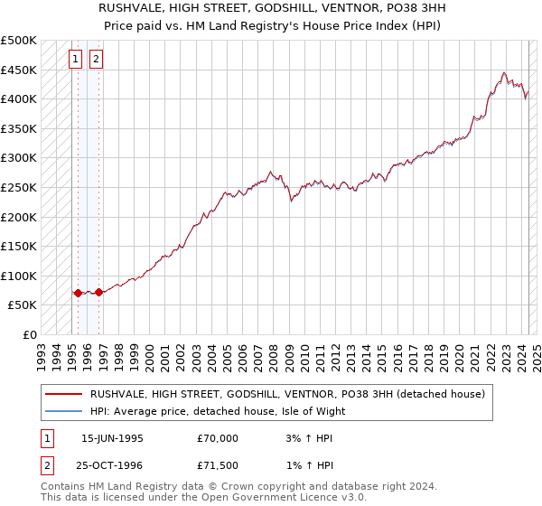 RUSHVALE, HIGH STREET, GODSHILL, VENTNOR, PO38 3HH: Price paid vs HM Land Registry's House Price Index