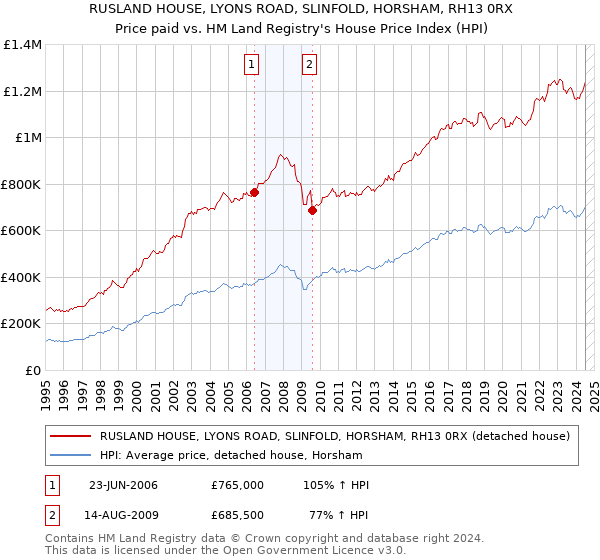 RUSLAND HOUSE, LYONS ROAD, SLINFOLD, HORSHAM, RH13 0RX: Price paid vs HM Land Registry's House Price Index