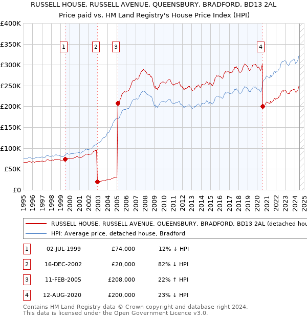 RUSSELL HOUSE, RUSSELL AVENUE, QUEENSBURY, BRADFORD, BD13 2AL: Price paid vs HM Land Registry's House Price Index