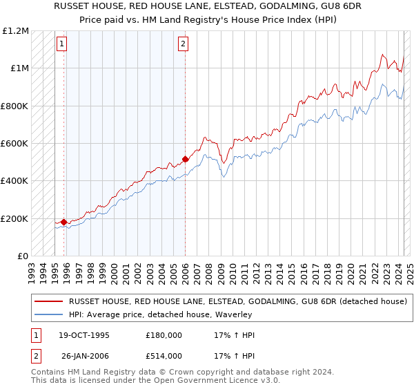 RUSSET HOUSE, RED HOUSE LANE, ELSTEAD, GODALMING, GU8 6DR: Price paid vs HM Land Registry's House Price Index