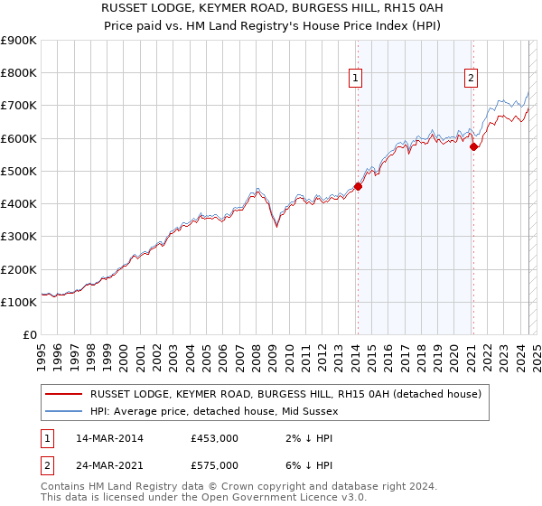 RUSSET LODGE, KEYMER ROAD, BURGESS HILL, RH15 0AH: Price paid vs HM Land Registry's House Price Index