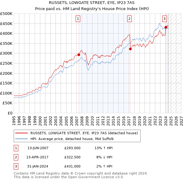 RUSSETS, LOWGATE STREET, EYE, IP23 7AS: Price paid vs HM Land Registry's House Price Index