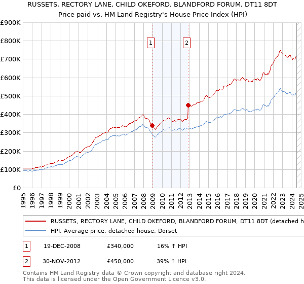 RUSSETS, RECTORY LANE, CHILD OKEFORD, BLANDFORD FORUM, DT11 8DT: Price paid vs HM Land Registry's House Price Index