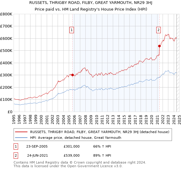 RUSSETS, THRIGBY ROAD, FILBY, GREAT YARMOUTH, NR29 3HJ: Price paid vs HM Land Registry's House Price Index