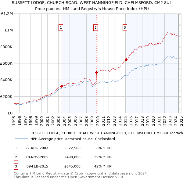 RUSSETT LODGE, CHURCH ROAD, WEST HANNINGFIELD, CHELMSFORD, CM2 8UL: Price paid vs HM Land Registry's House Price Index