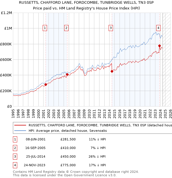 RUSSETTS, CHAFFORD LANE, FORDCOMBE, TUNBRIDGE WELLS, TN3 0SP: Price paid vs HM Land Registry's House Price Index