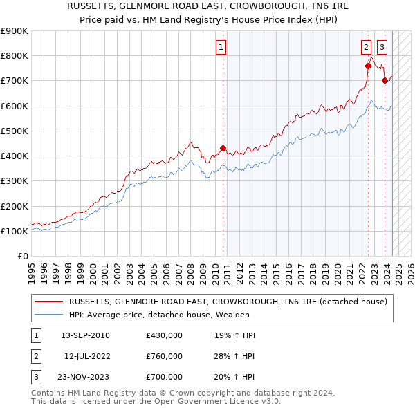 RUSSETTS, GLENMORE ROAD EAST, CROWBOROUGH, TN6 1RE: Price paid vs HM Land Registry's House Price Index