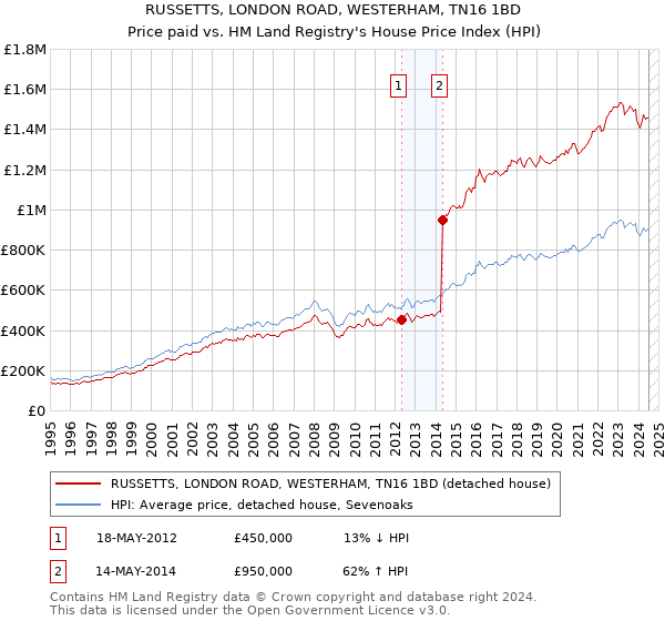 RUSSETTS, LONDON ROAD, WESTERHAM, TN16 1BD: Price paid vs HM Land Registry's House Price Index