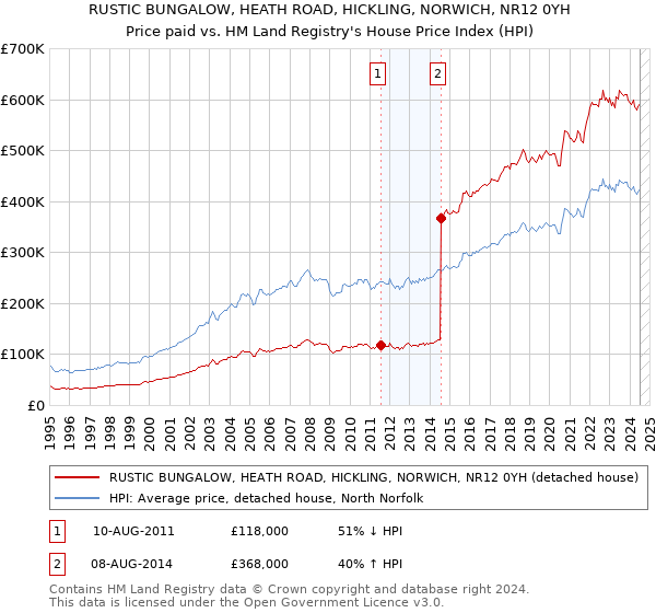 RUSTIC BUNGALOW, HEATH ROAD, HICKLING, NORWICH, NR12 0YH: Price paid vs HM Land Registry's House Price Index