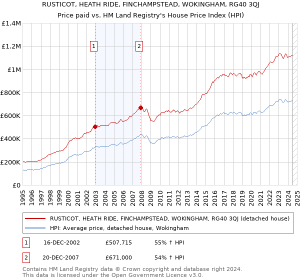 RUSTICOT, HEATH RIDE, FINCHAMPSTEAD, WOKINGHAM, RG40 3QJ: Price paid vs HM Land Registry's House Price Index