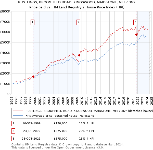 RUSTLINGS, BROOMFIELD ROAD, KINGSWOOD, MAIDSTONE, ME17 3NY: Price paid vs HM Land Registry's House Price Index