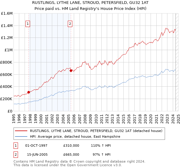 RUSTLINGS, LYTHE LANE, STROUD, PETERSFIELD, GU32 1AT: Price paid vs HM Land Registry's House Price Index