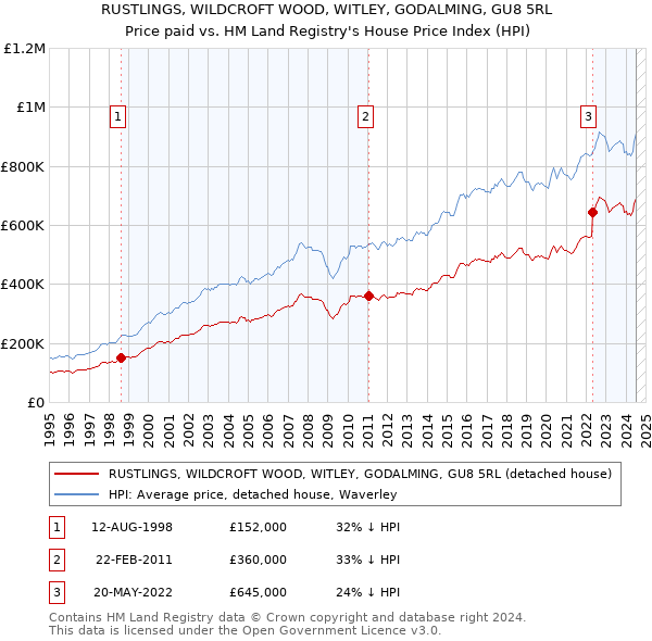 RUSTLINGS, WILDCROFT WOOD, WITLEY, GODALMING, GU8 5RL: Price paid vs HM Land Registry's House Price Index