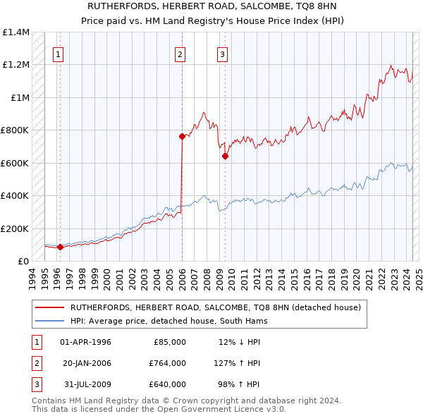 RUTHERFORDS, HERBERT ROAD, SALCOMBE, TQ8 8HN: Price paid vs HM Land Registry's House Price Index