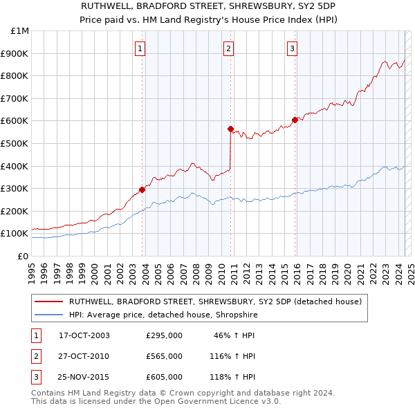 RUTHWELL, BRADFORD STREET, SHREWSBURY, SY2 5DP: Price paid vs HM Land Registry's House Price Index