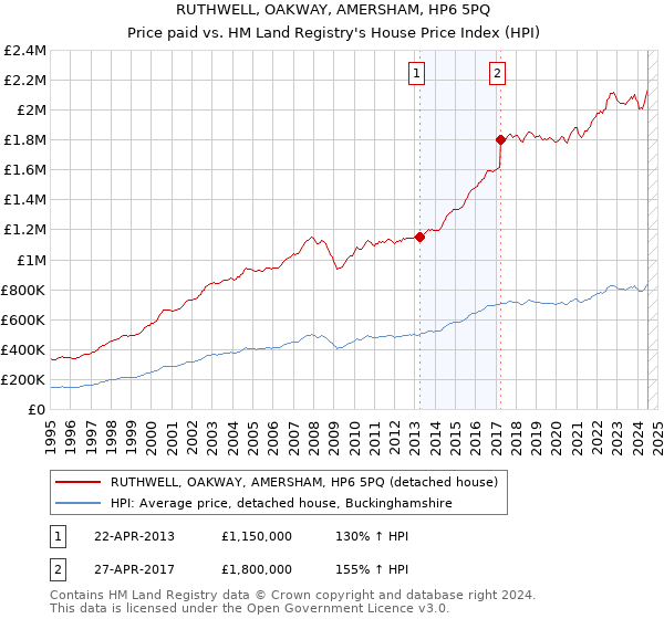 RUTHWELL, OAKWAY, AMERSHAM, HP6 5PQ: Price paid vs HM Land Registry's House Price Index