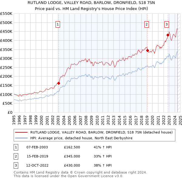 RUTLAND LODGE, VALLEY ROAD, BARLOW, DRONFIELD, S18 7SN: Price paid vs HM Land Registry's House Price Index