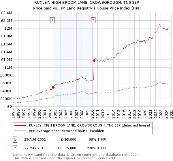 RUXLEY, HIGH BROOM LANE, CROWBOROUGH, TN6 3SP: Price paid vs HM Land Registry's House Price Index