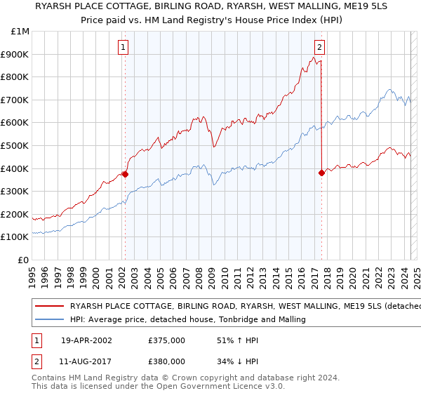 RYARSH PLACE COTTAGE, BIRLING ROAD, RYARSH, WEST MALLING, ME19 5LS: Price paid vs HM Land Registry's House Price Index