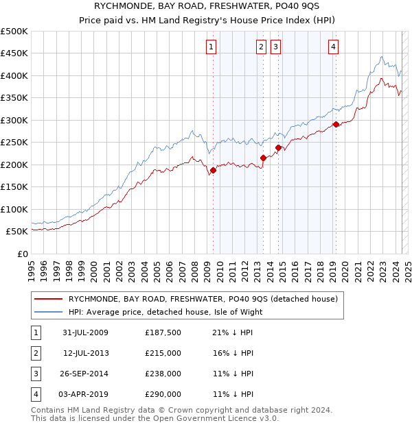 RYCHMONDE, BAY ROAD, FRESHWATER, PO40 9QS: Price paid vs HM Land Registry's House Price Index