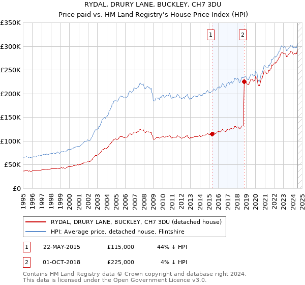 RYDAL, DRURY LANE, BUCKLEY, CH7 3DU: Price paid vs HM Land Registry's House Price Index