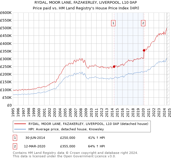 RYDAL, MOOR LANE, FAZAKERLEY, LIVERPOOL, L10 0AP: Price paid vs HM Land Registry's House Price Index