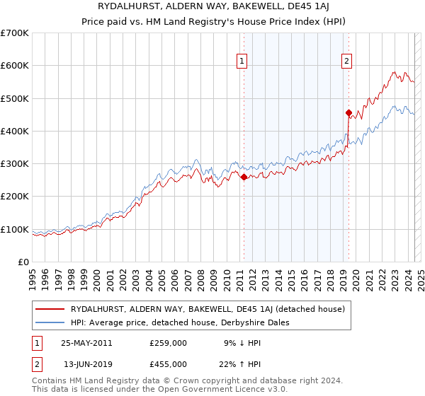 RYDALHURST, ALDERN WAY, BAKEWELL, DE45 1AJ: Price paid vs HM Land Registry's House Price Index